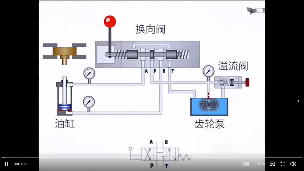 [10.3.4]--10.3知识拓展——三位四通P型换向阀动画