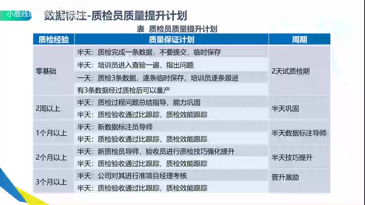 【基础巩固】15-数据标注工程（下）