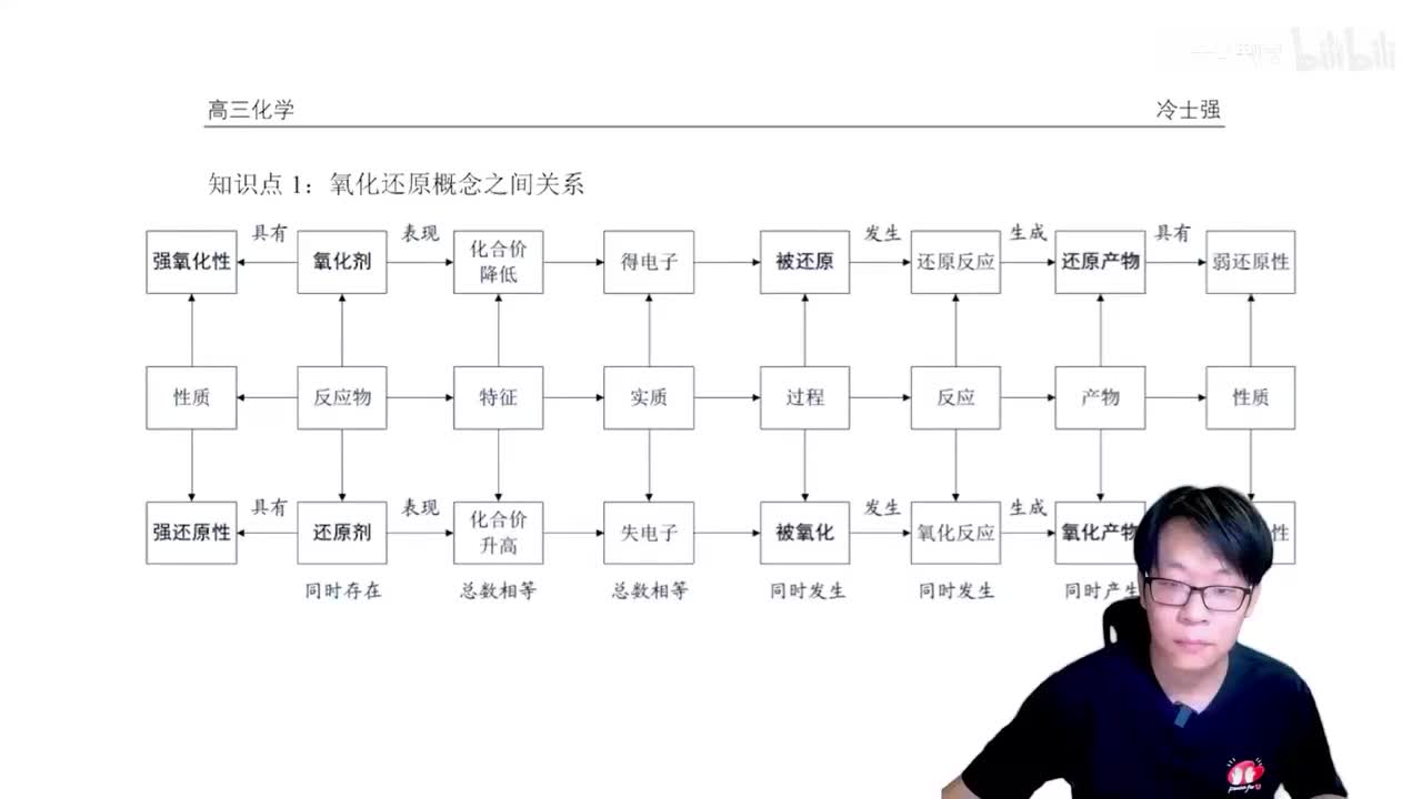 1.1.4.1 氧化还原反应的核心概念