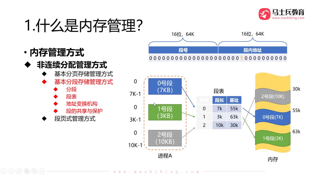 【内存管理】.内存管理_非连续分配：基本分段存储管理