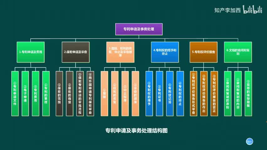 专利法（精讲，已完结）-（七）专利申请及事务处理--2.保密申请及审查