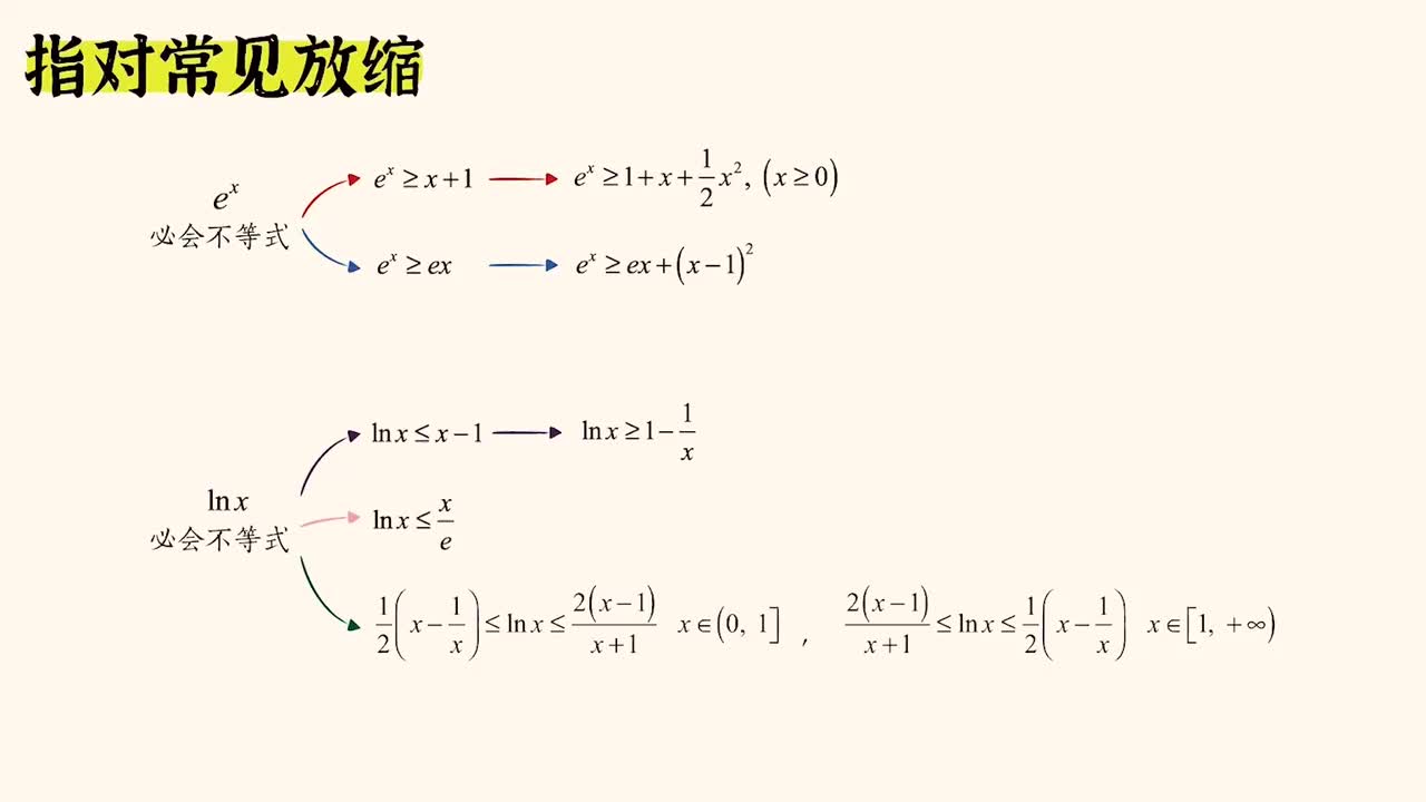 导数进阶】10飘带放缩（拔高）