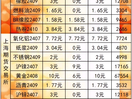 最新期货手续费和期货保证金一览表哔哩哔哩bilibili