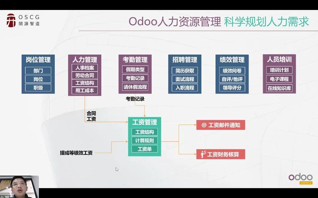 全球排名第一的免费开源HR人力资源管理系统介绍哔哩哔哩bilibili