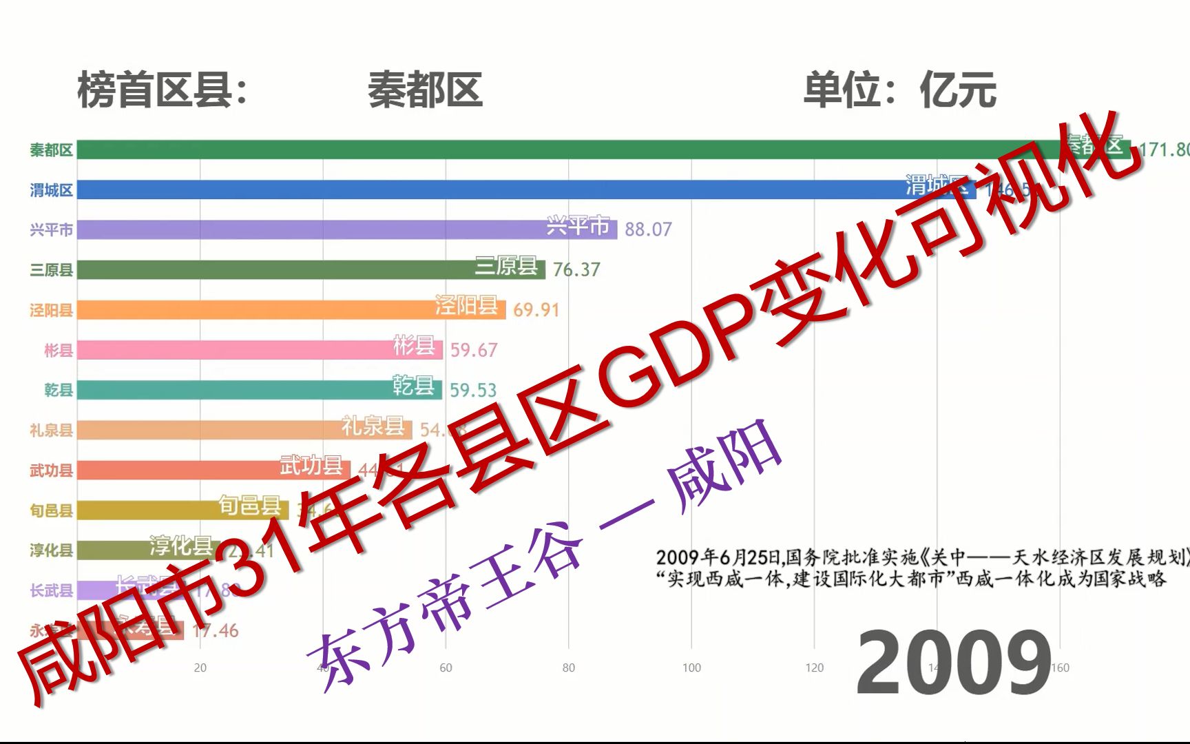 【19862018】陕西咸阳各县区GDP动态可视化哔哩哔哩bilibili