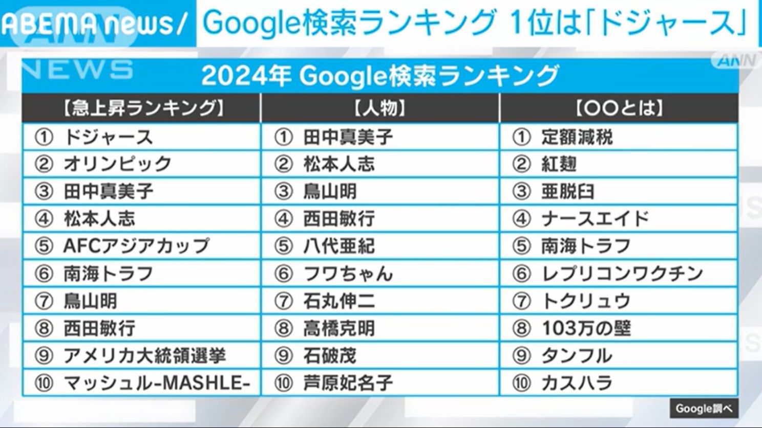 【日语新闻】Google浏览器关键词检索榜:”洛杉矶道奇棒球队“跃居第一,”奥运会“第二哔哩哔哩bilibili