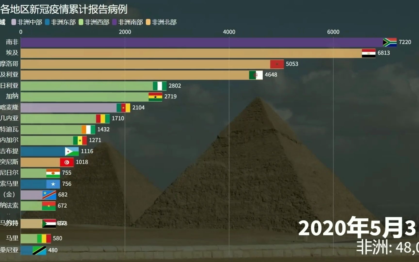 非洲各地区新冠疫情累计报告病例(截至2023年7月9日)哔哩哔哩bilibili