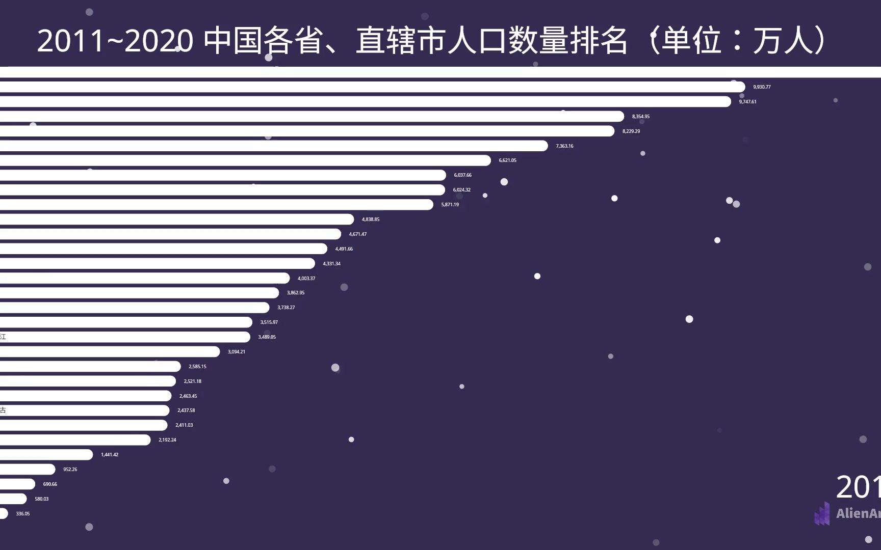 2011~2020 中国各省,直辖市人口数量排名(单位:万人)