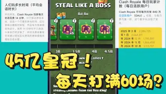 【皇室战争】策划又整烂活，离谱活动倒逼玩家每日爆肝60场?！😡😡😡