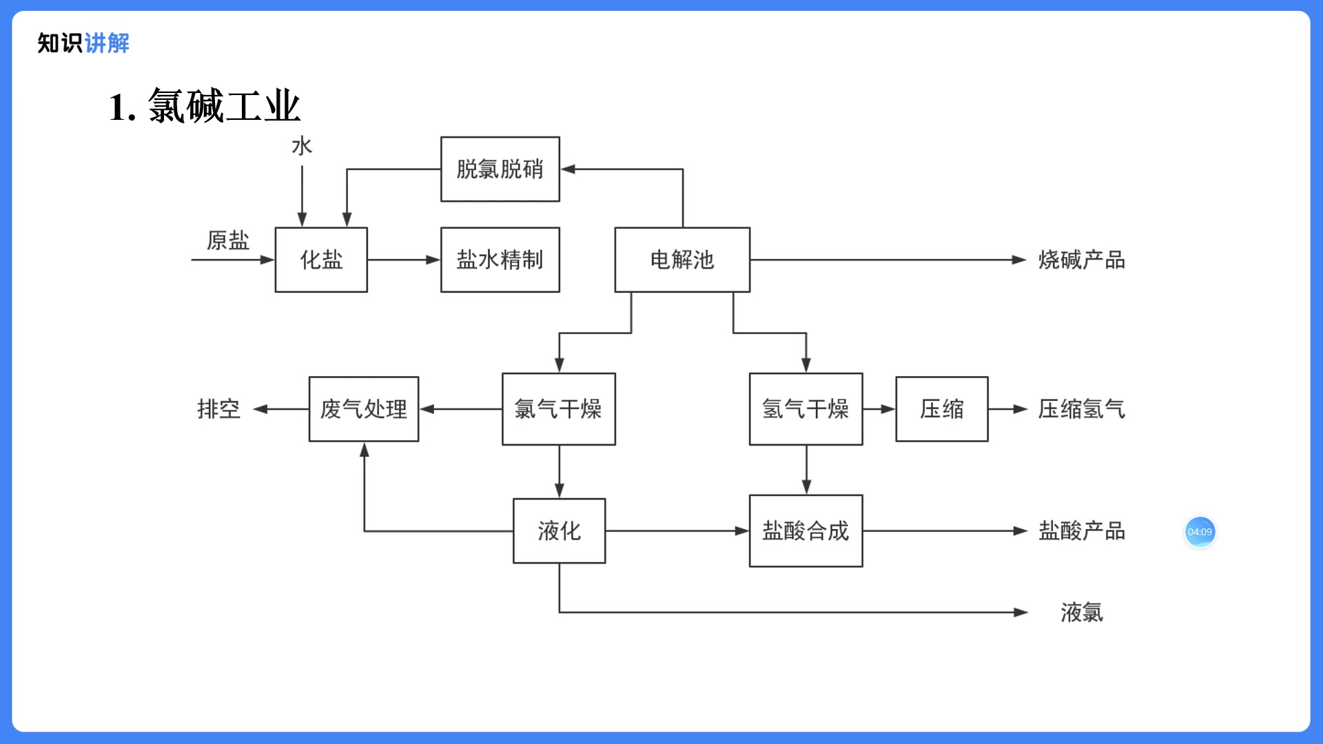 [图]【化学与化工】常见的工艺流程概述：氯碱工业