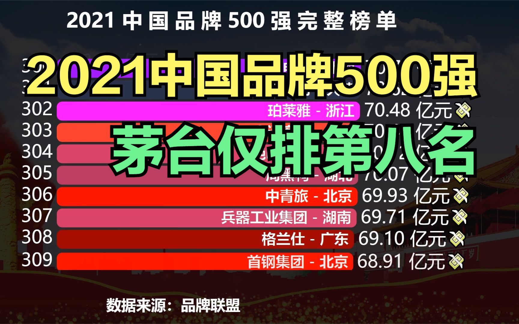 2021中国品牌500强榜单完整版,阿里巴巴连前10都进不了,腾讯第7哔哩哔哩bilibili