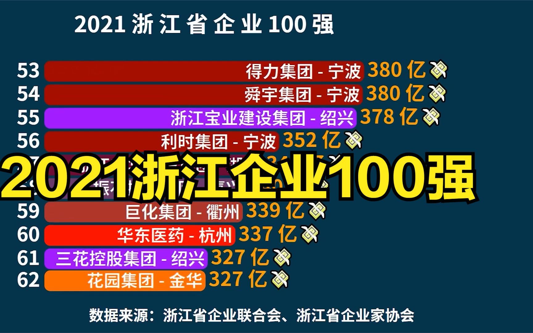 2021浙江企业100强出炉,杭州43家,宁波18家,你的城市有多少家?哔哩哔哩bilibili