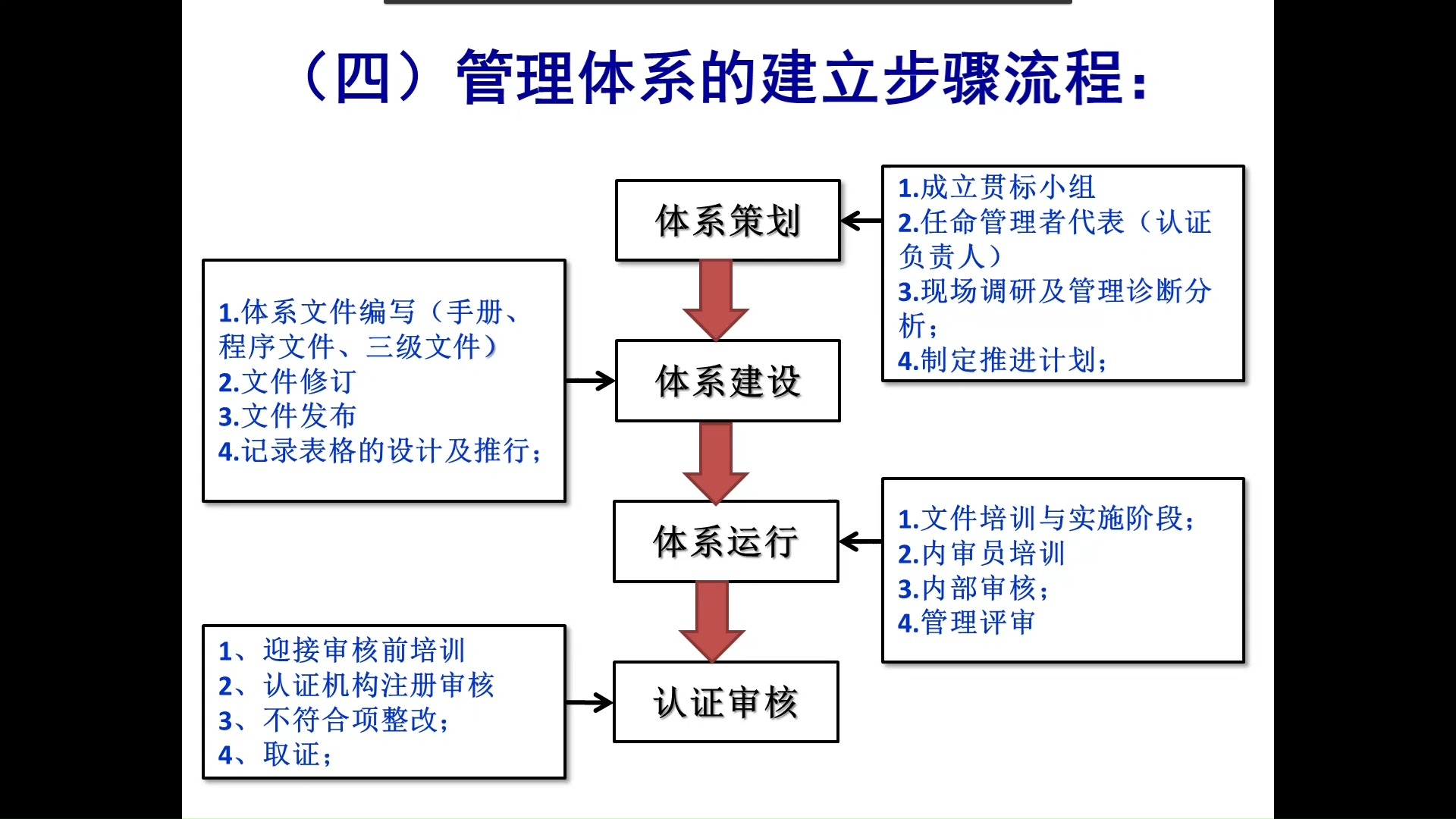 【质量精讲第十五节】——《管理体系的建立步骤流程》哔哩哔哩bilibili