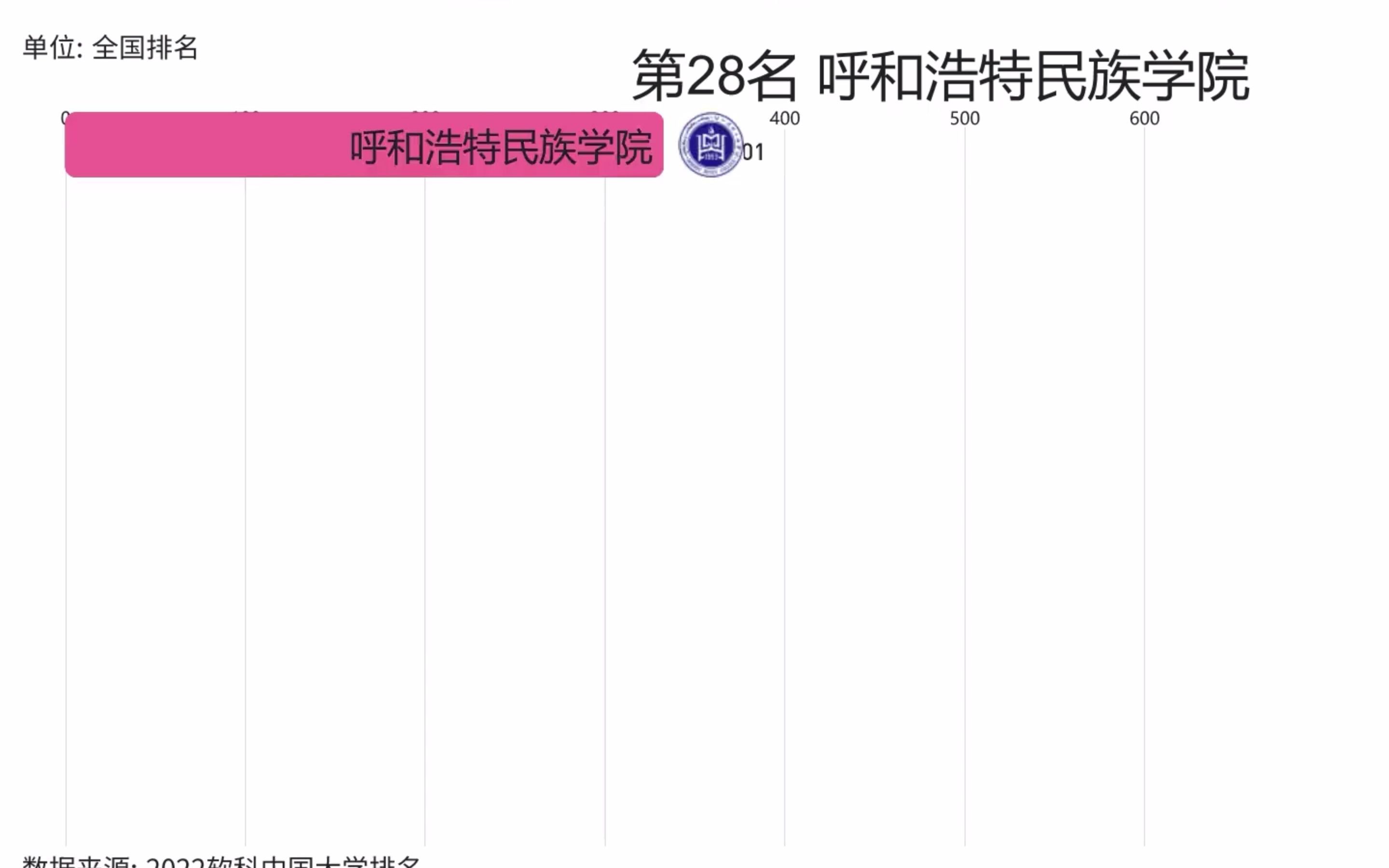 内蒙古VS新疆:高校2022最新全国排名!哪个自治区的高等教育更强?哔哩哔哩bilibili