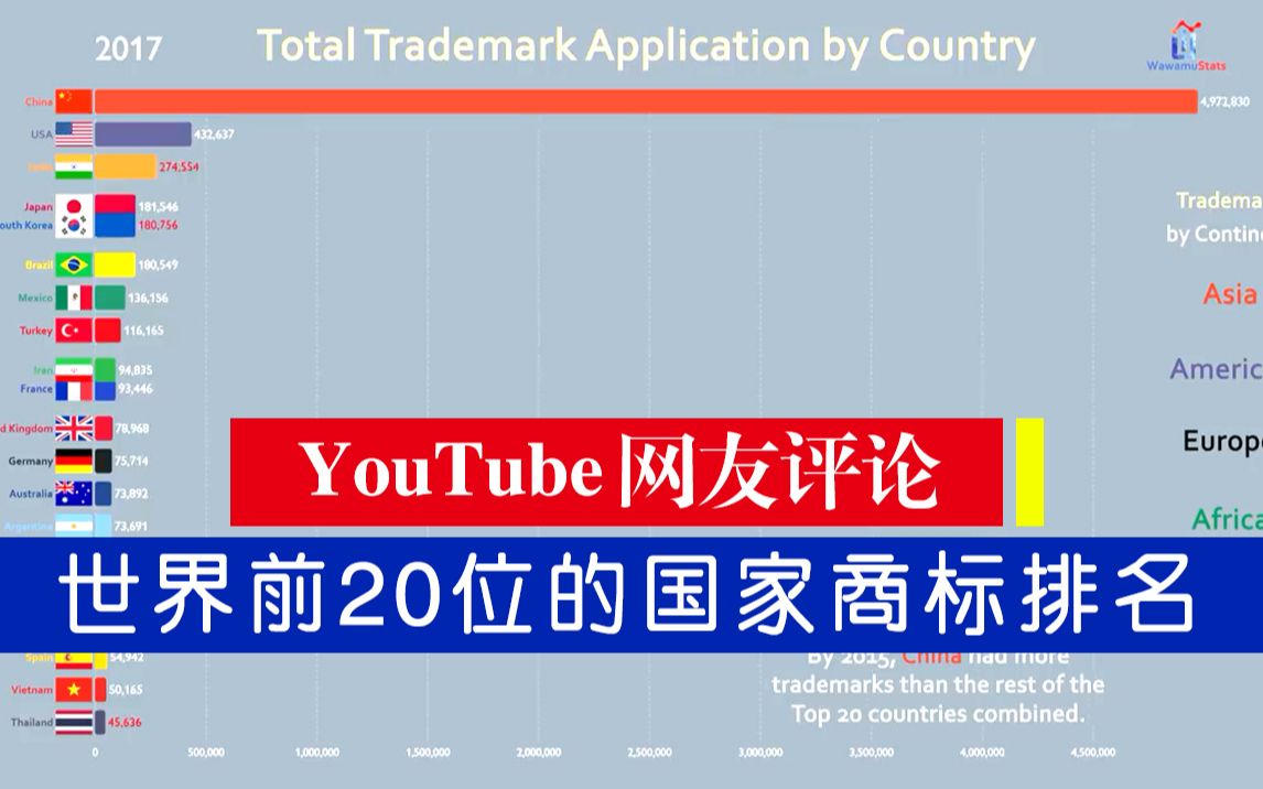 ~~外国网友评论+世界排名前20位的国家商标排名(19802017) 网友:别跟中国比了,跟中国的省份比吧~~哔哩哔哩bilibili