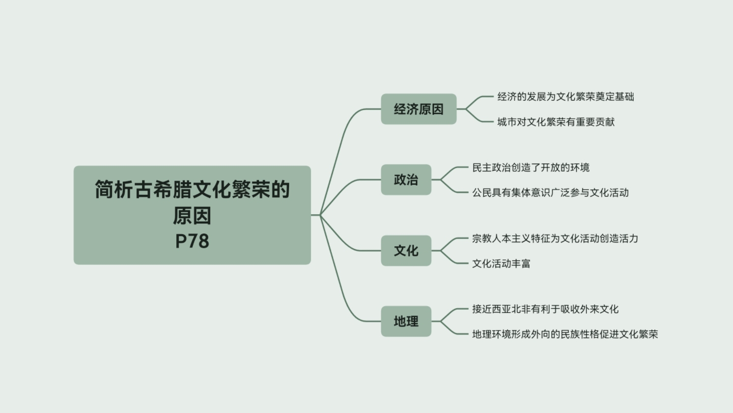 [图]简析希腊文化繁荣的原因