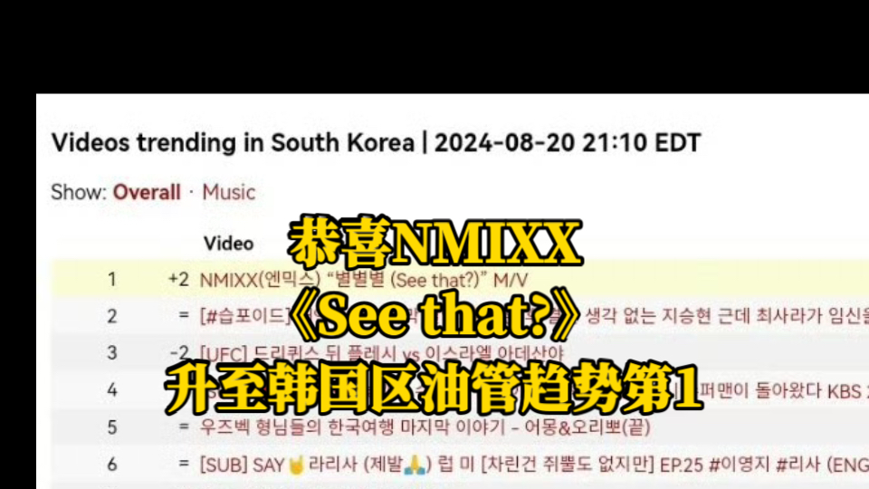 恭喜NMIXX《See that?》升至韩国区油管趋势第1哔哩哔哩bilibili