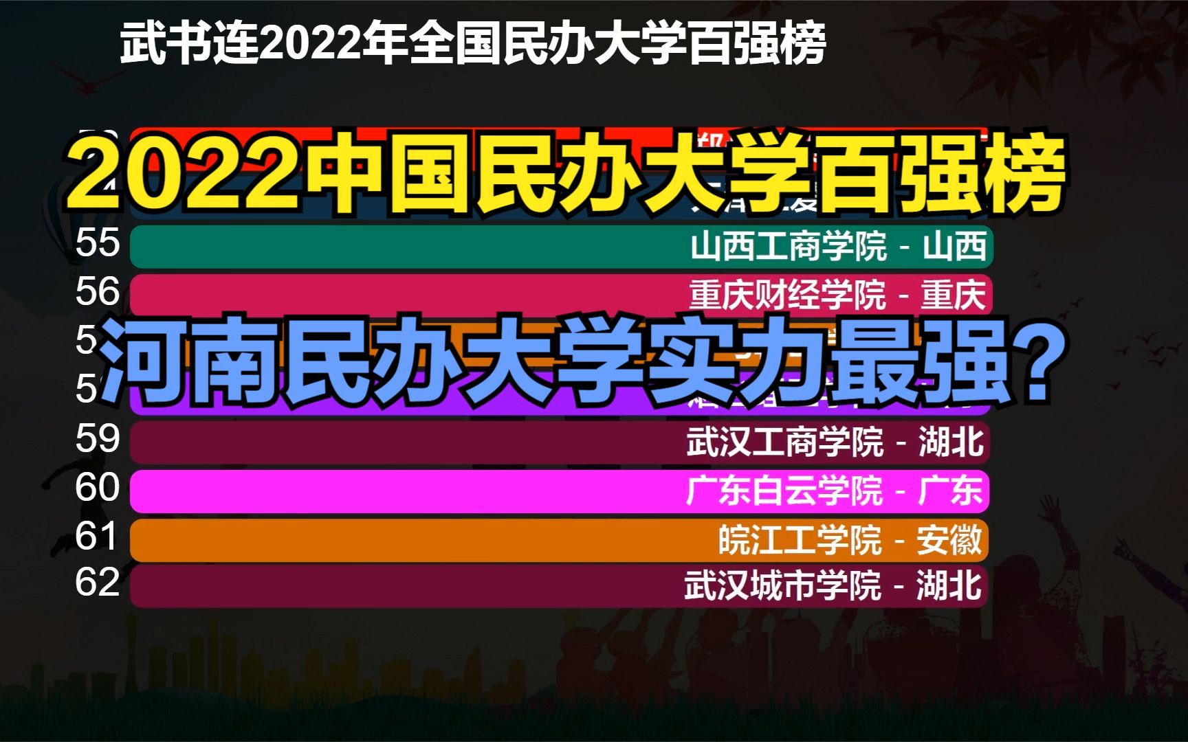 2022中国民办大学百强榜出炉!广东12所,山东11所,河南大放异彩哔哩哔哩bilibili