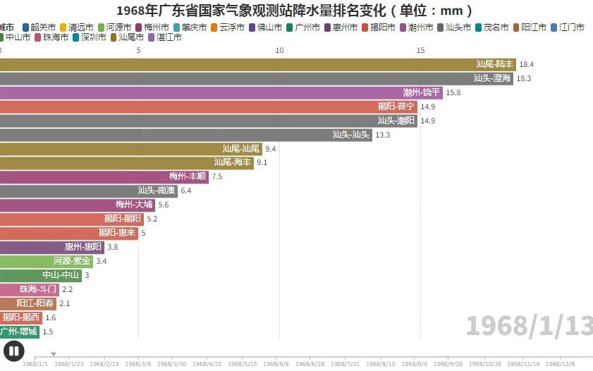 【数据可视化】1968广东国家气象观测站降水量排名变化哔哩哔哩bilibili