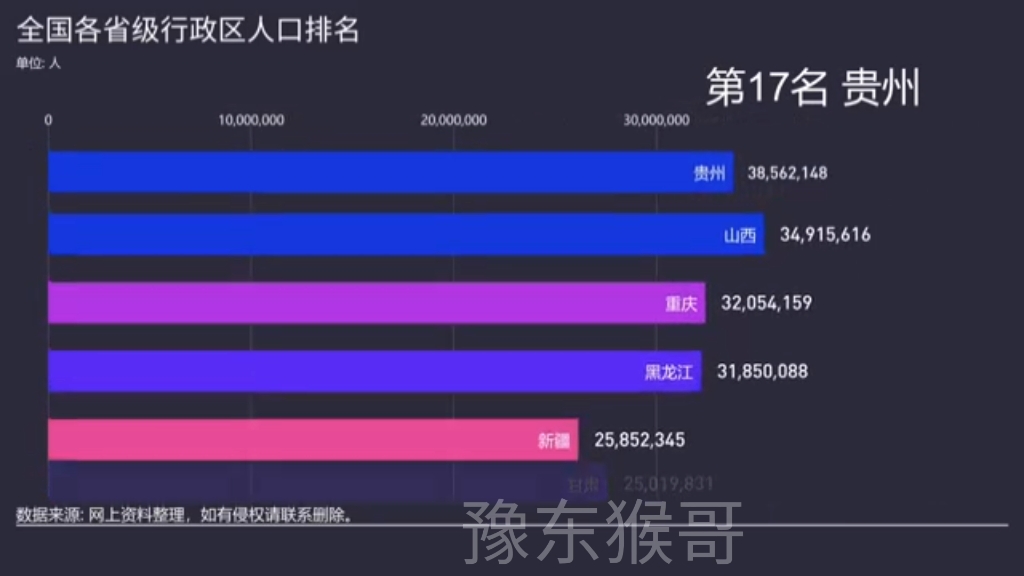 我国各省级行政区人口排名!哔哩哔哩bilibili