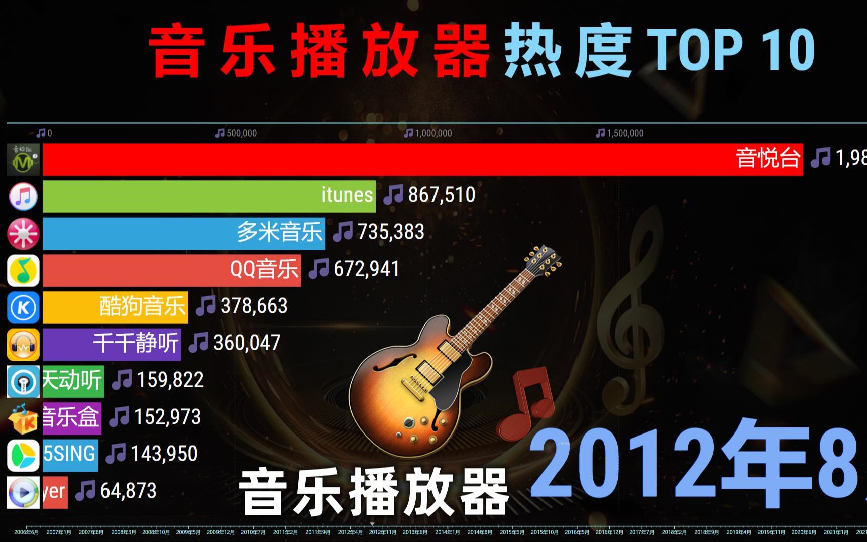 [图]音乐播放器排行2006-2023，网友：我们都老了！