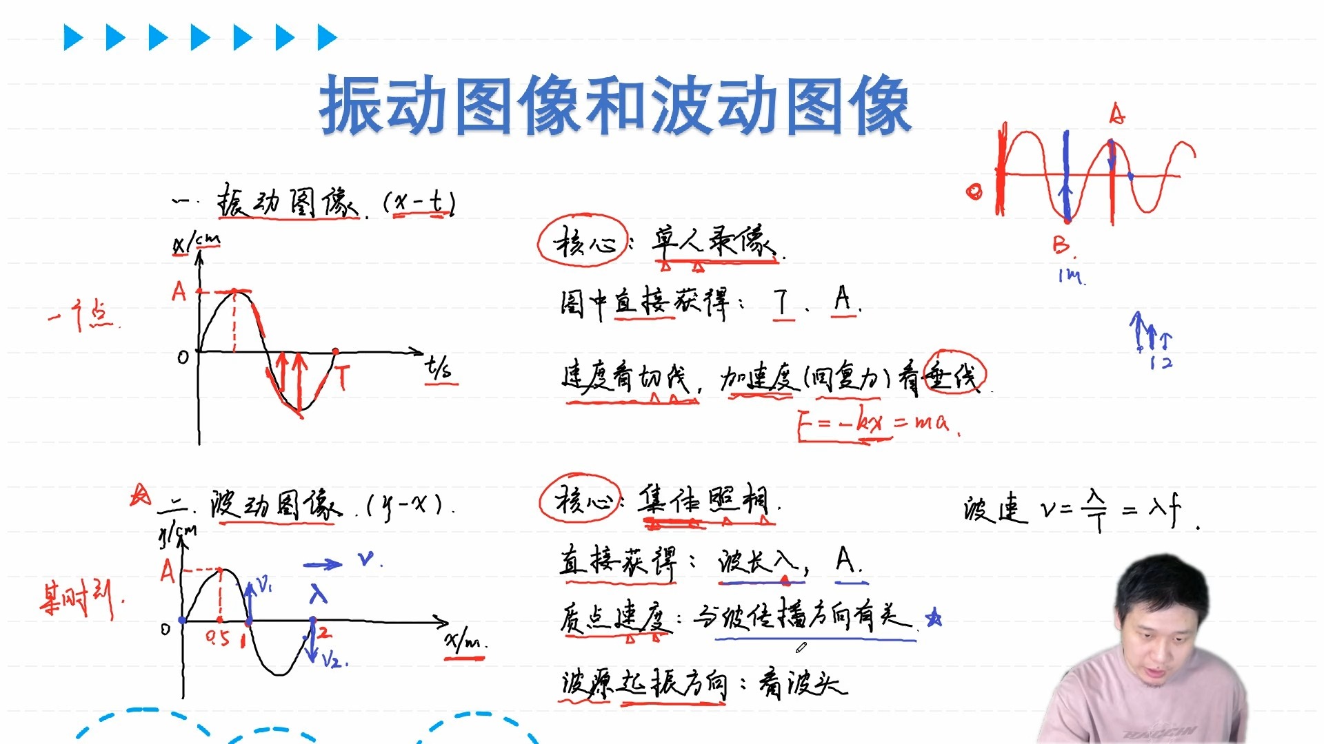 专题6 振动图像和波动图像1 知识点讲解