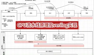 Download Video: CPU流水线原理及verilog实现