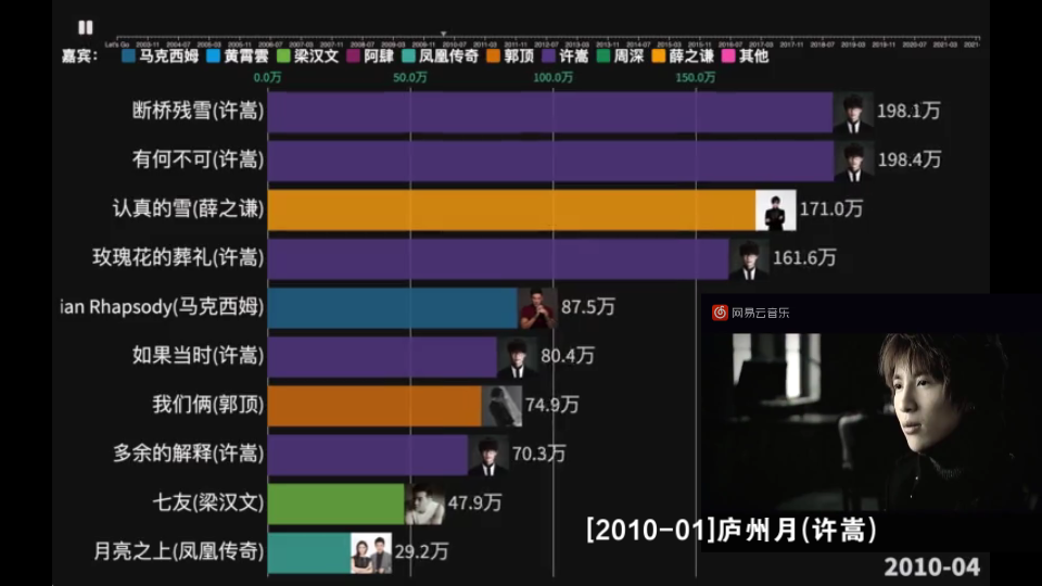 B站2021跨年晚会嘉宾歌曲收藏量排行榜,黄霄云夺冠哔哩哔哩bilibili