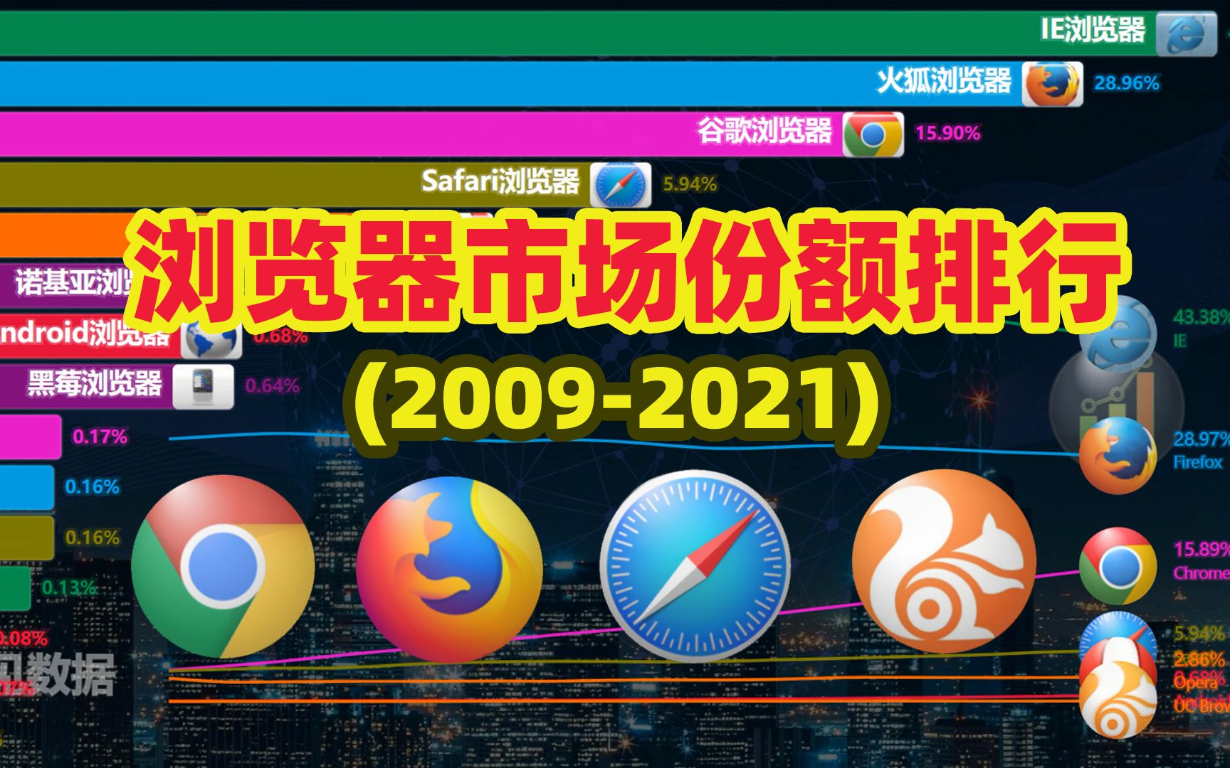 3分钟见证 IE 浏览器 的衰败与 谷歌浏览器 的崛起 | 全球浏览器市场份额排名(20092021)哔哩哔哩bilibili