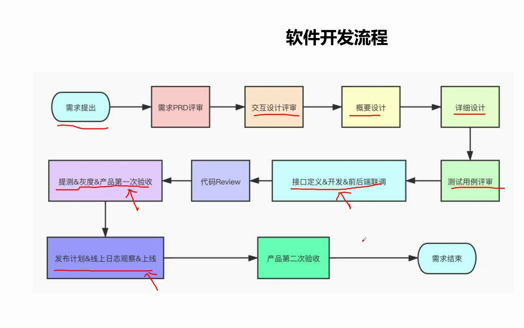 开发、测试、软件实施、运维到底有啥区别,软件开发流程讲解.【软件实施工程师】哔哩哔哩bilibili