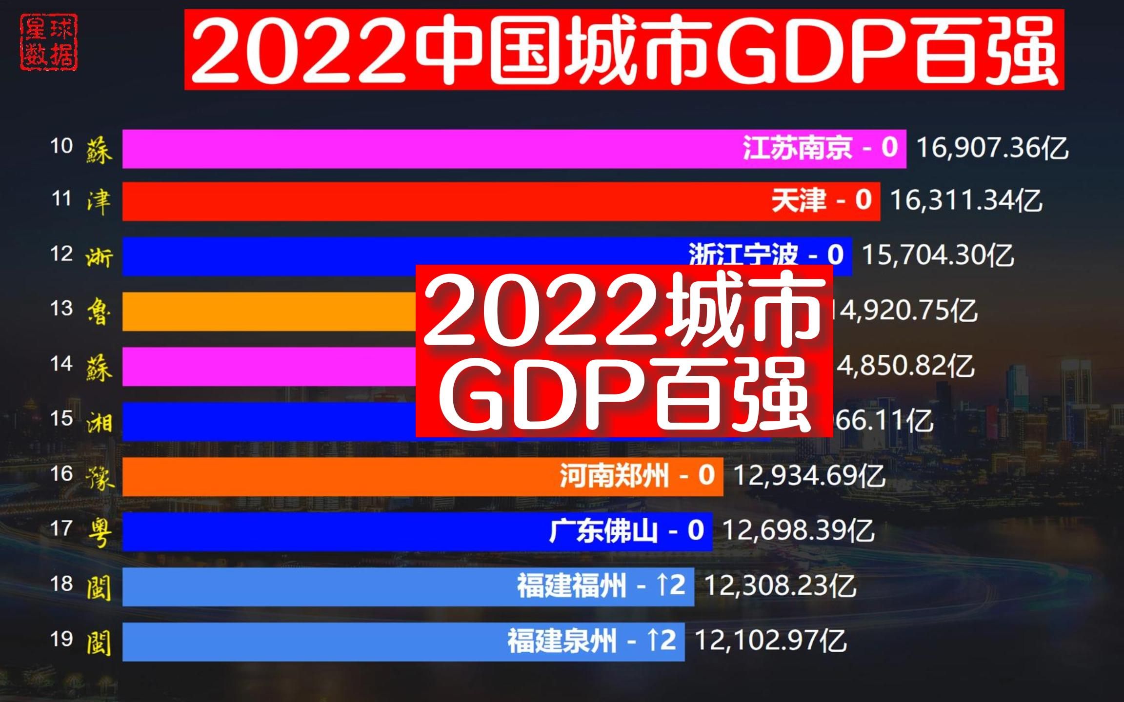 2022中国城市GDP百强排名,重庆超越广州,武汉超越杭州哔哩哔哩bilibili