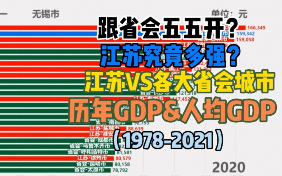 跟省会五五开?江苏究竟多强?19782021江苏VS各大省会城市GDP&人均GDP哔哩哔哩bilibili