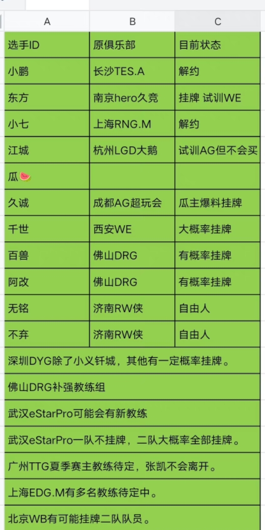 kpl转会期瓜汇总,久诚,百兽,啊改等各大战队转会瓜王者荣耀