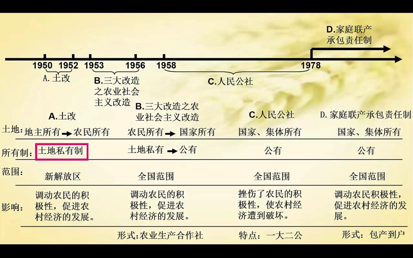 建国后、农业政策、农村改革、实质、启示、土改、三大改造、人民公社、家庭联产承包责任制、所有制、空间范围(7分)哔哩哔哩bilibili