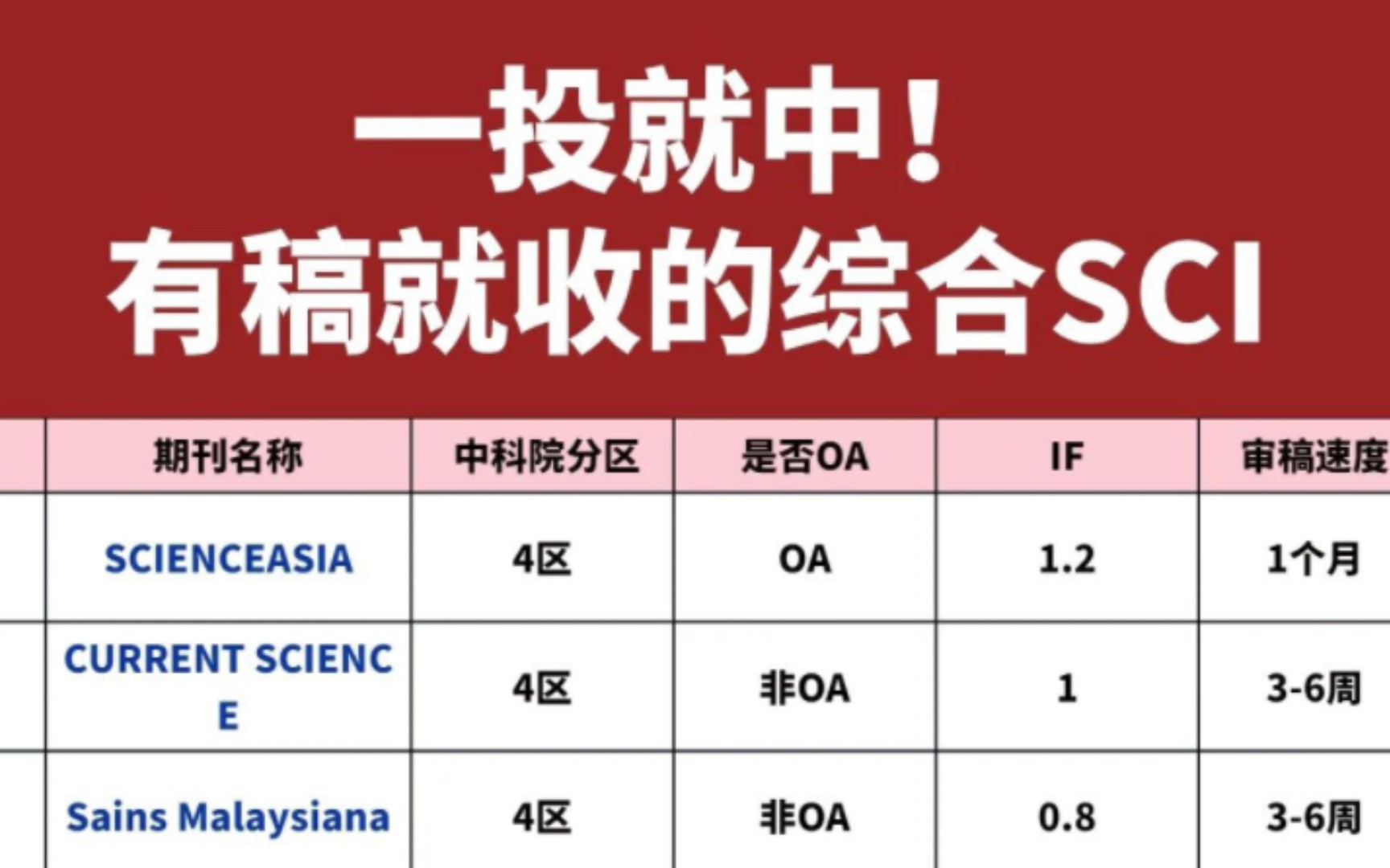 一投就中,有稿就收的8本综合sci哔哩哔哩bilibili