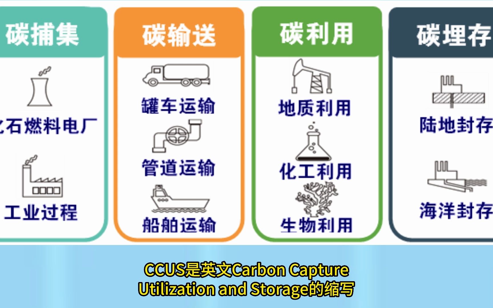 30秒了解什么是CCUS,碳捕集、碳输送、碳利用、碳封存讲解哔哩哔哩bilibili