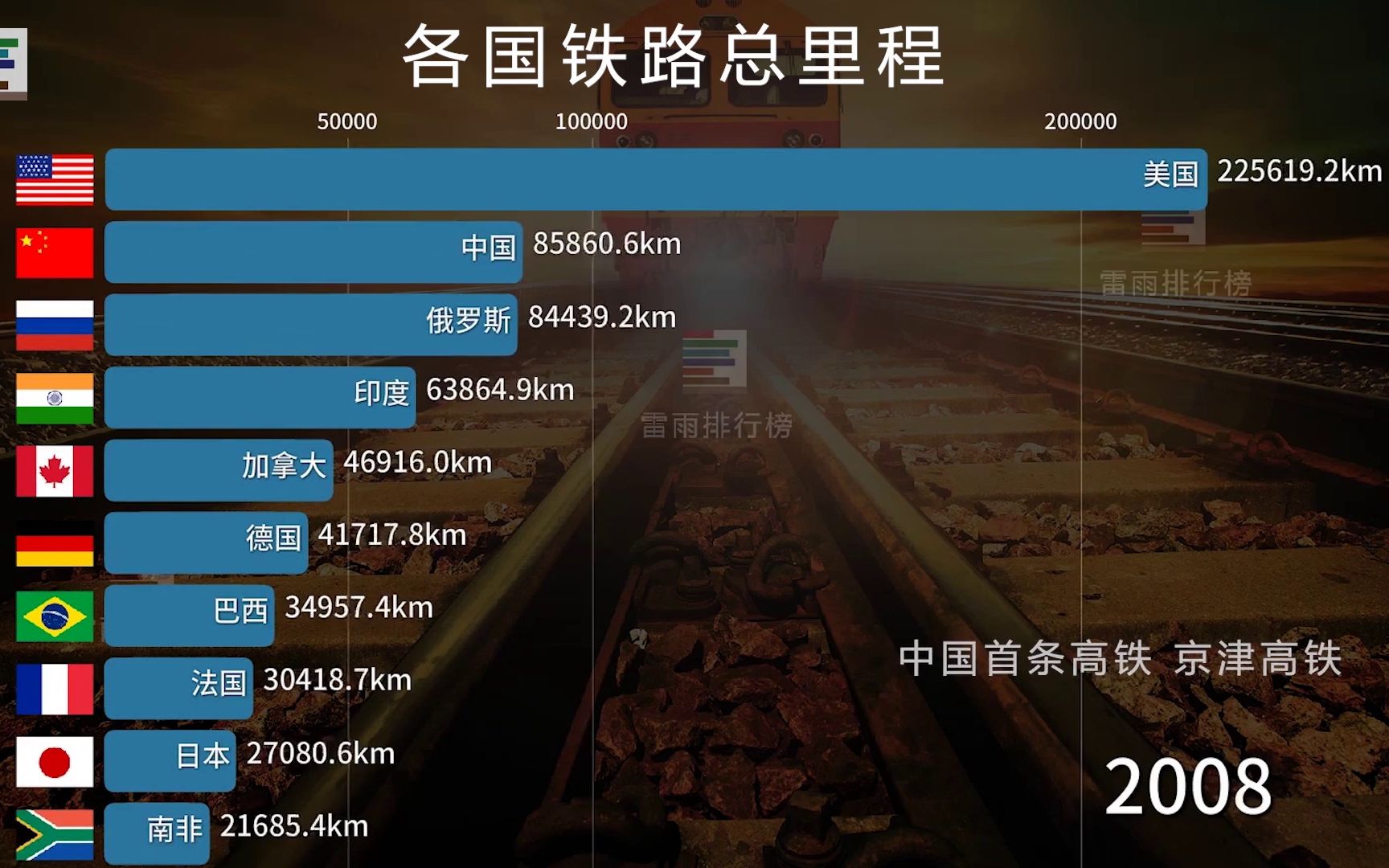 各国铁路里程排行榜1825-2019 21世纪后中国全速发力!