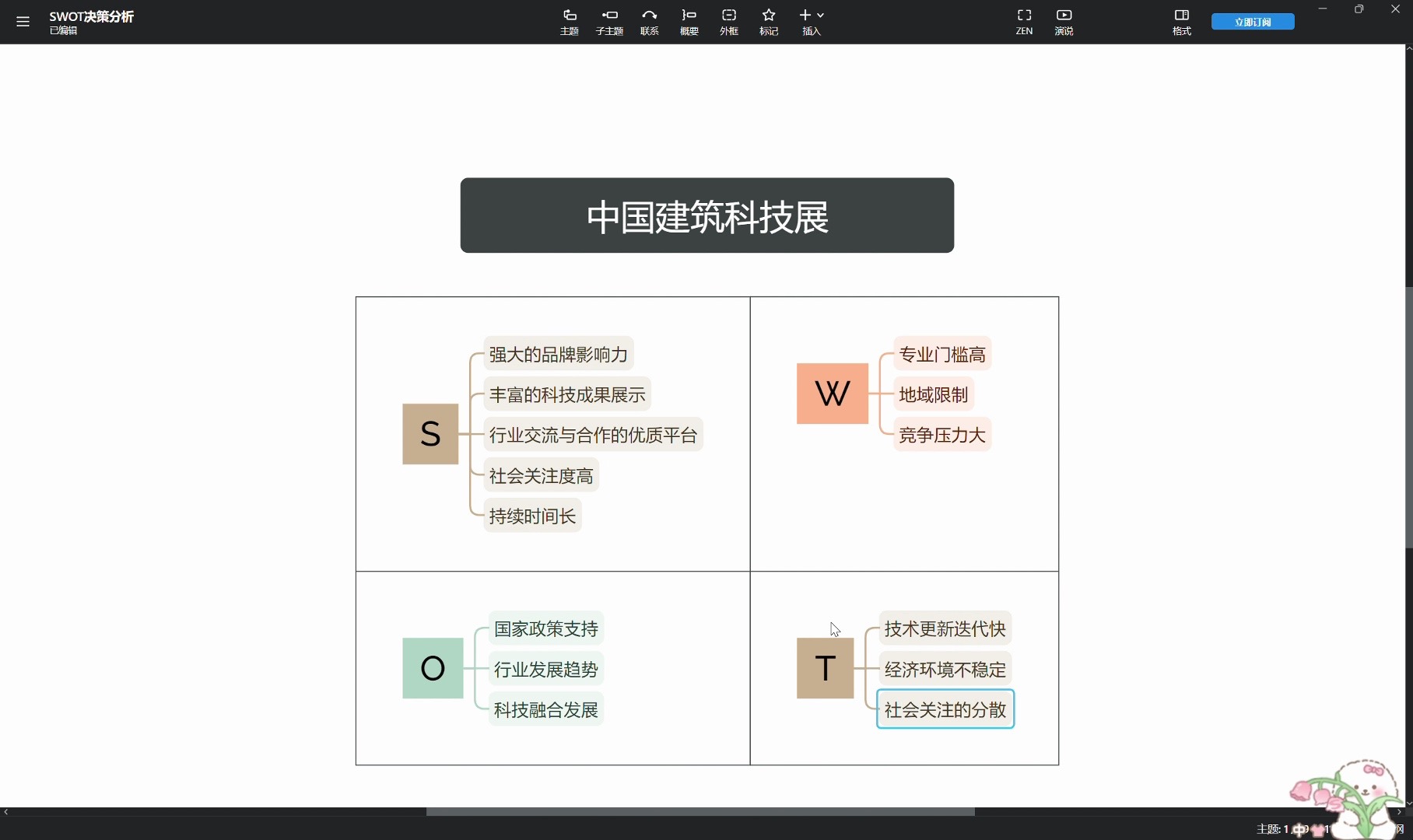 张馨宇+SWOT分析图哔哩哔哩bilibili