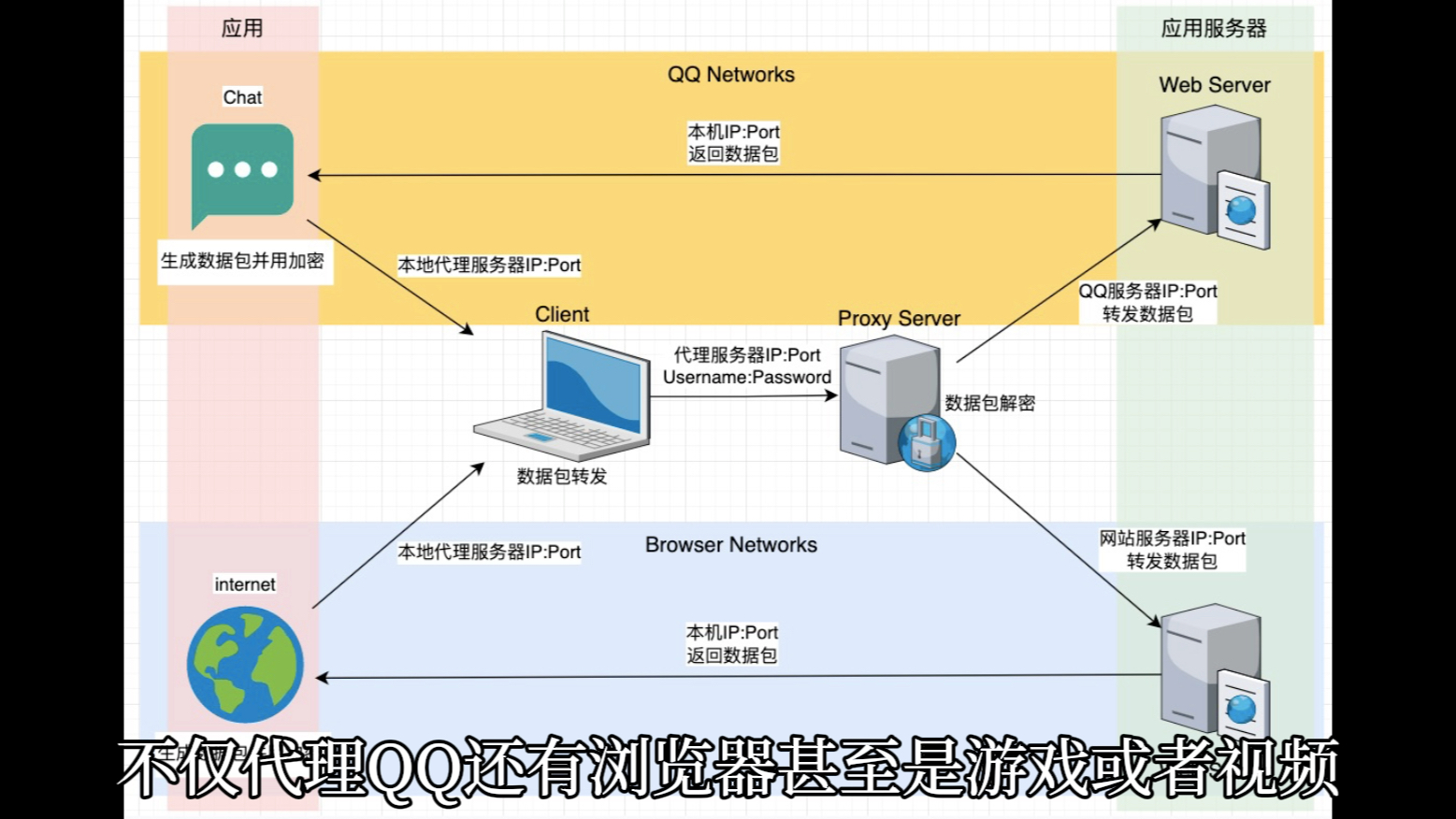 简析网络代理哔哩哔哩bilibili