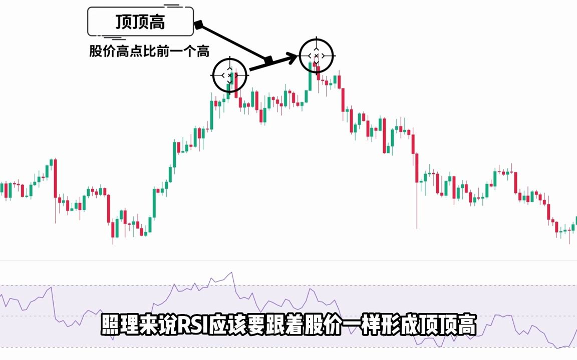 【RSI技术指标完整教学】RSI高胜率的背离交易策略RSI基本介绍RSI通用的用法以及它的致命缺点4种RSI背离的完整教学3种RSI背离的交易策略交易哔...
