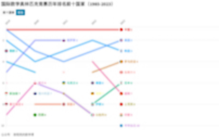 国际数学奥林匹克竞赛历年总分排名前十国家及地区(19852023)哔哩哔哩bilibili