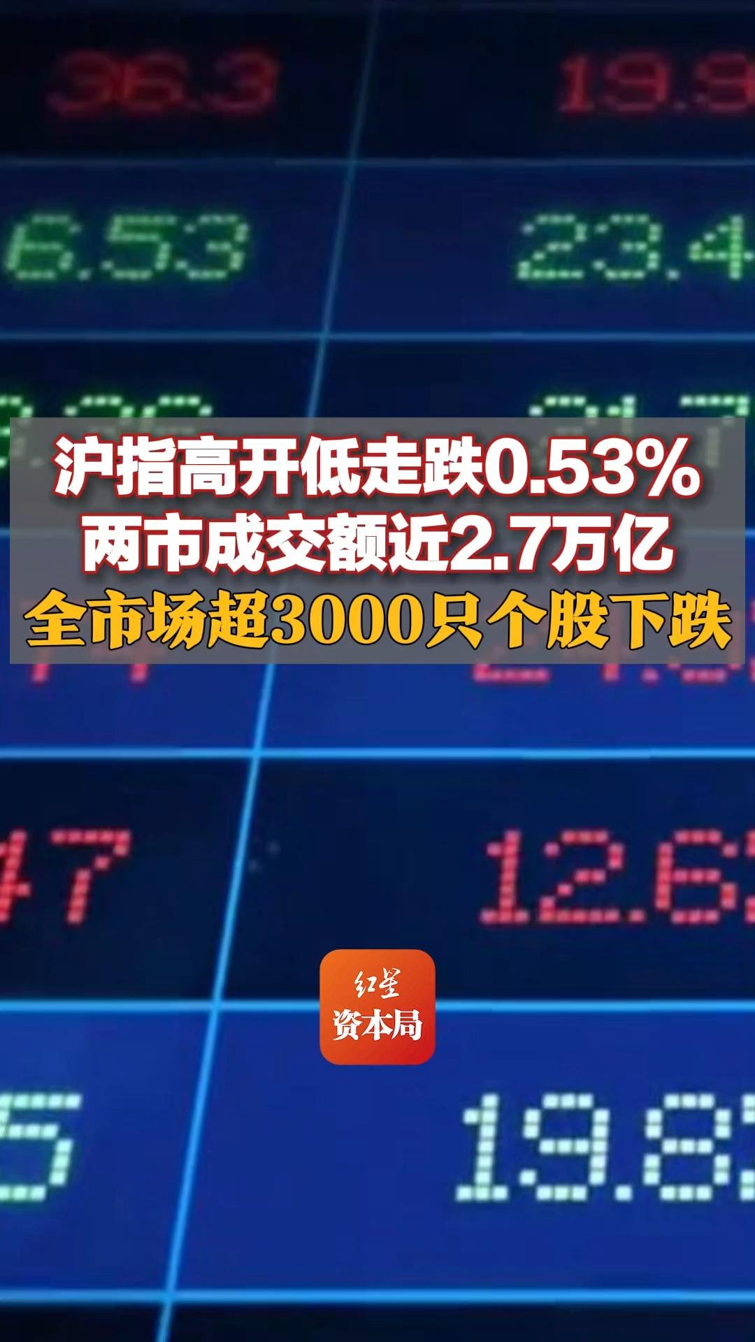 沪指高开低走跌0.53%,两市成交额近2.7万亿,全市场超3000只个股下跌哔哩哔哩bilibili