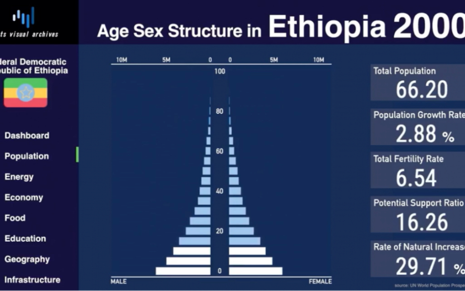 [stats visual archives]埃塞俄比亚人口金字塔演化历史及预测(1950~2100)哔哩哔哩bilibili