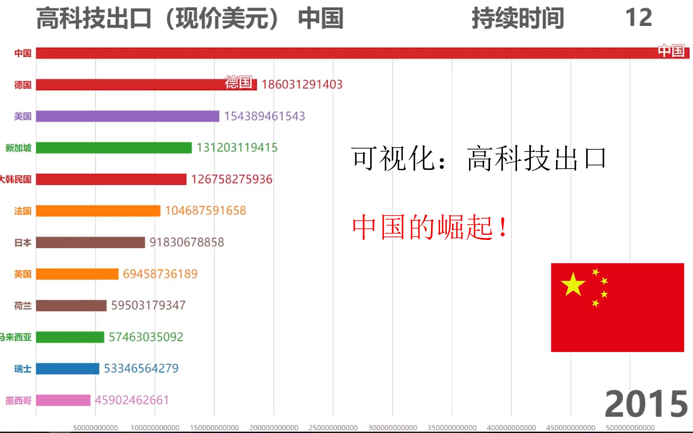 【可视化】世界各国高科技出口(19892017)哔哩哔哩bilibili