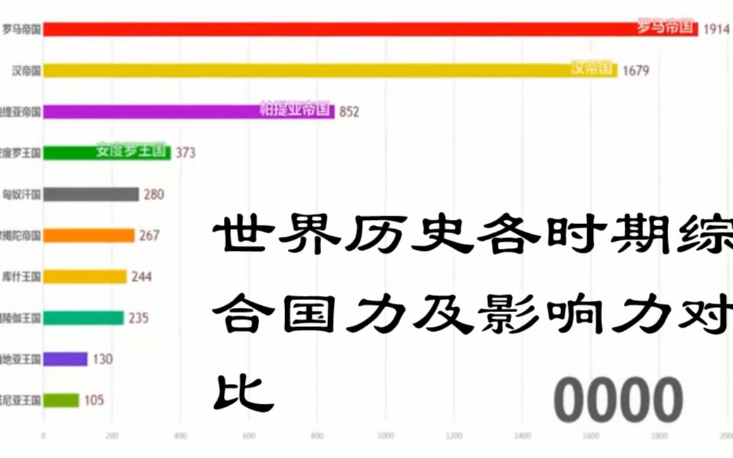 【科普向】世界歷史各時期綜合國力及影響力排行榜 數據起始於公元