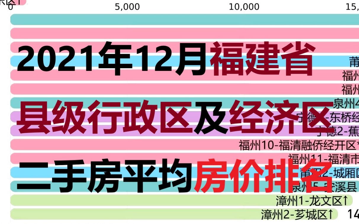 【数据排名】2021年12月福建区县市及经济区二手房平均房价哔哩哔哩bilibili