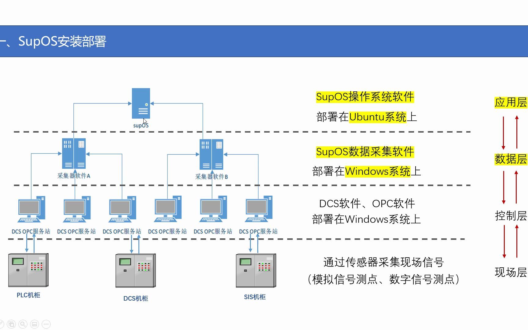 [图]9.CO2减排-supOS工业互联网平台讲解