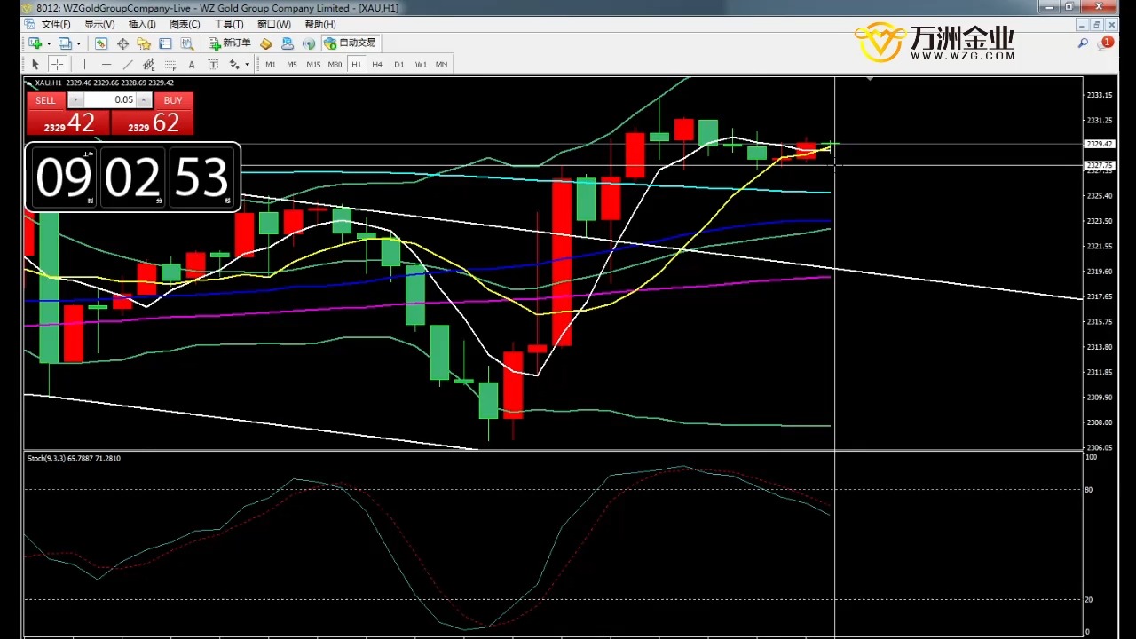 万洲金业:黄金市场之4小时布林用法精讲哔哩哔哩bilibili
