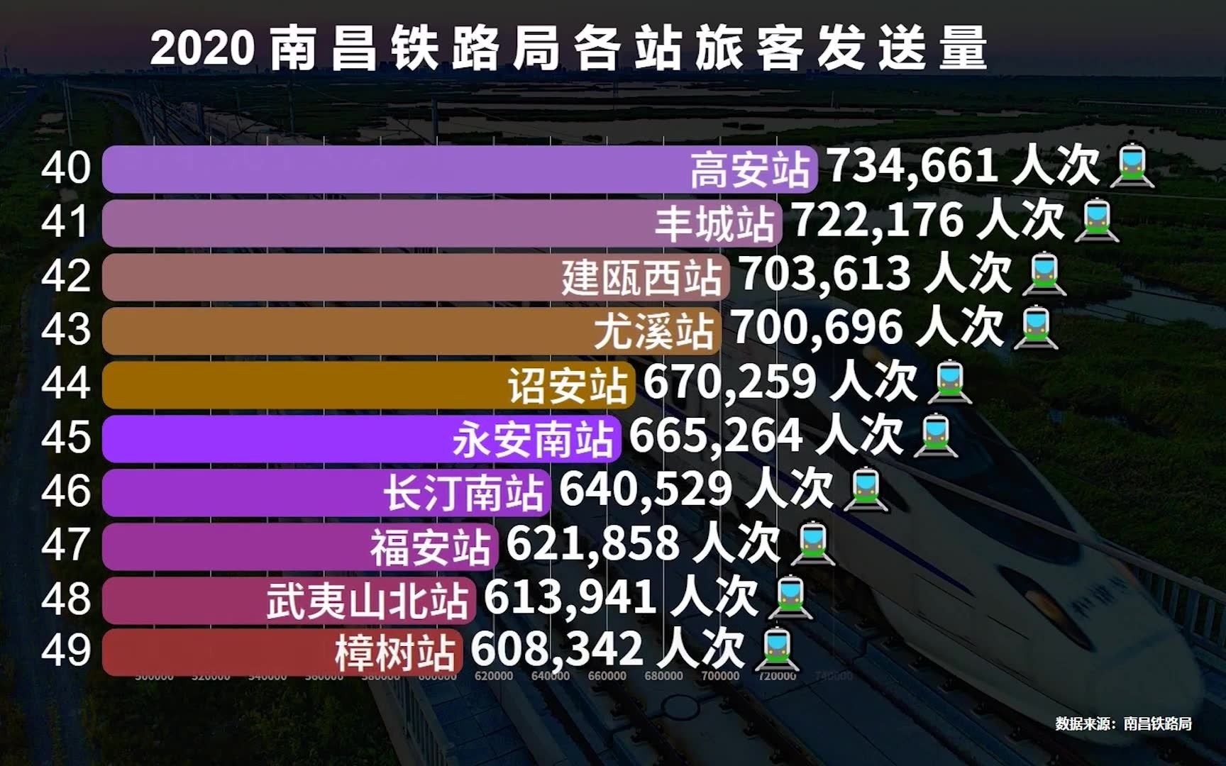 南昌铁路局141个车站客流量排行榜,前10名里,有6个来自福建哔哩哔哩bilibili