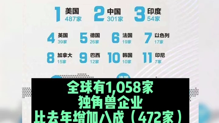 [图]胡润发布《2021全球独角兽榜》，字节跳动估值2.25万亿，超过蚂蚁集团，成为全球第一